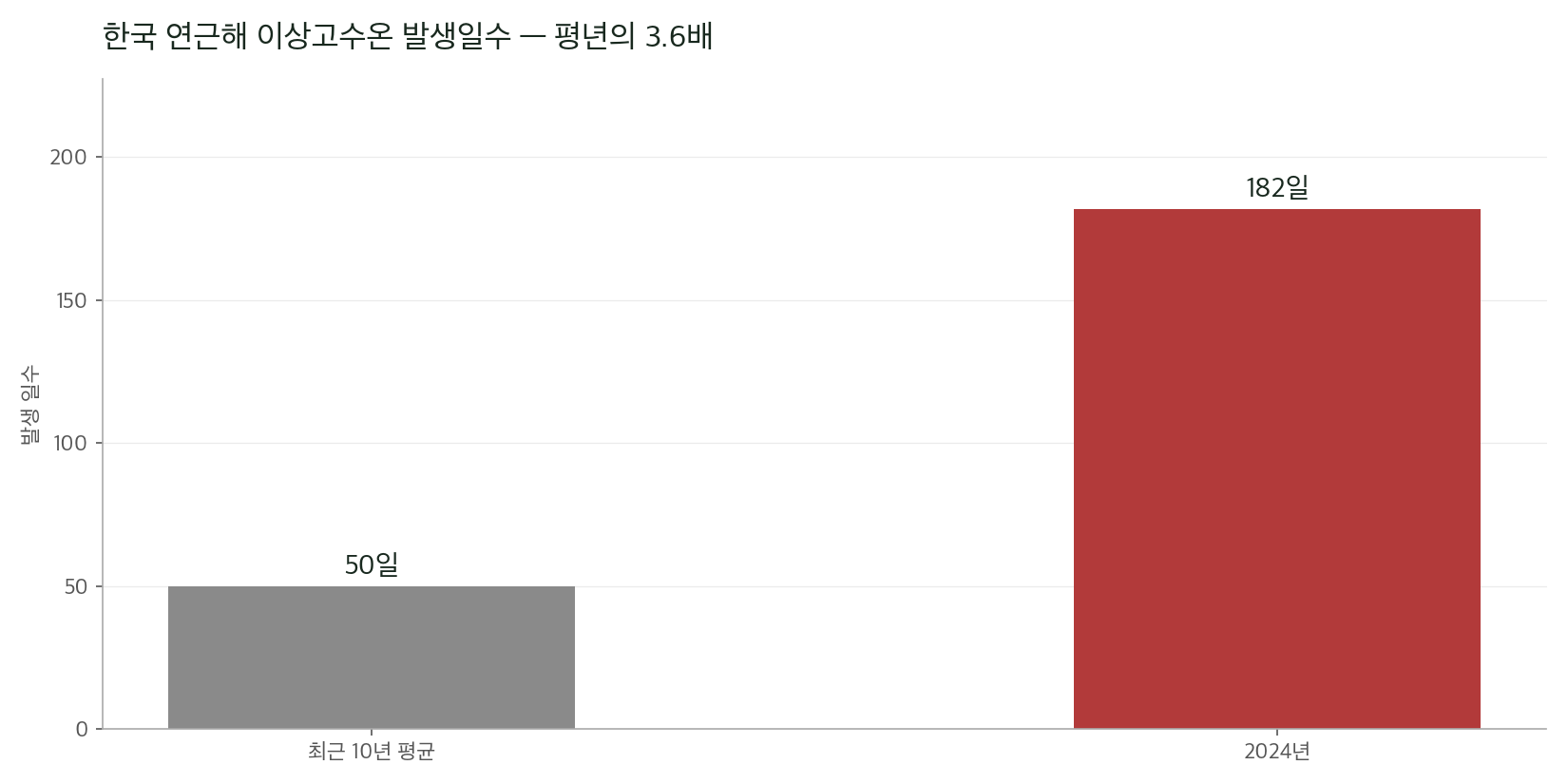 한국 연근해의 이상고수온 발생일수는 평년의 3.6배. 양식장·연안 생태가 사실상 새로운 온도대에 놓였다.