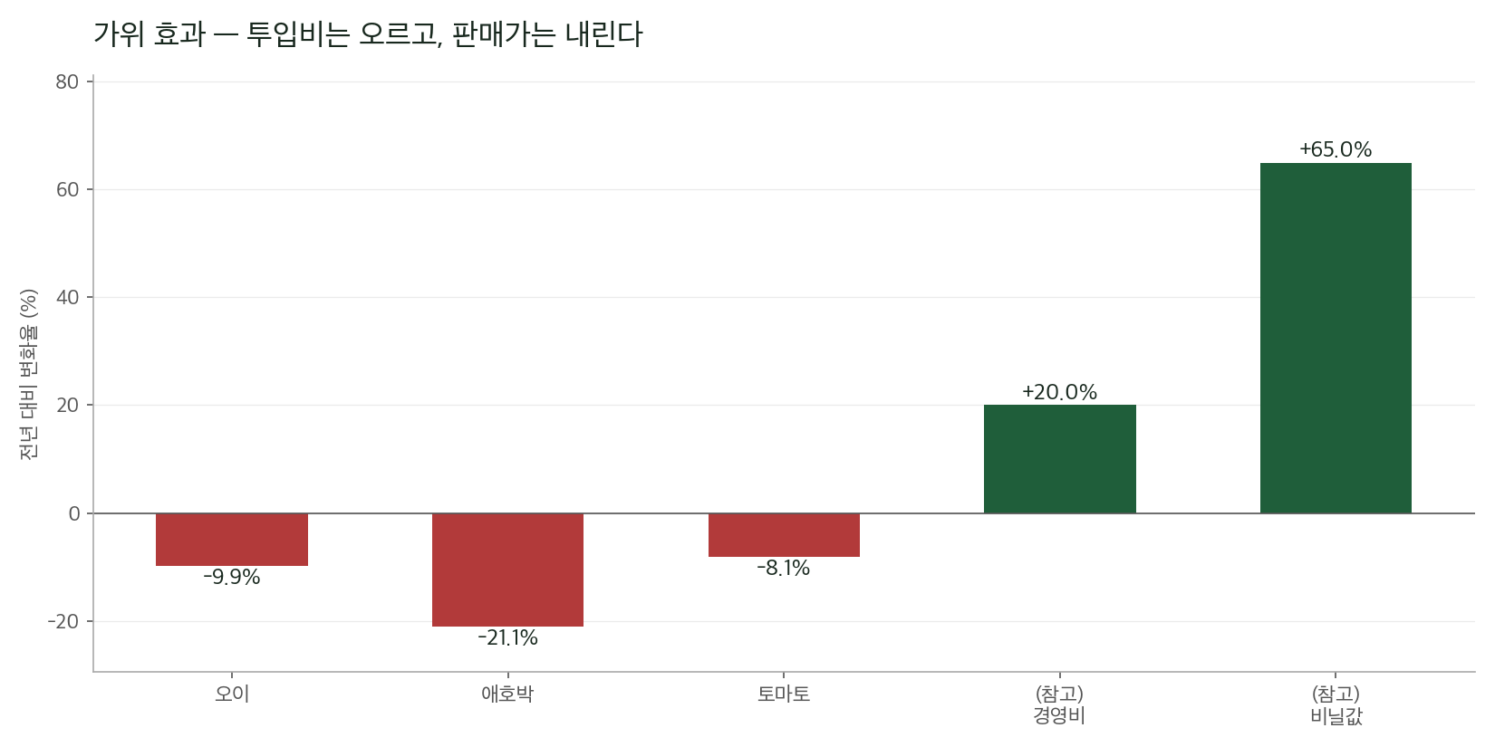 농산물 소매가는 오히려 떨어지고 있다. 위에서는 경영비가 누르고, 아래에서는 판매가가 무너지는 전형적 가위 효과.
