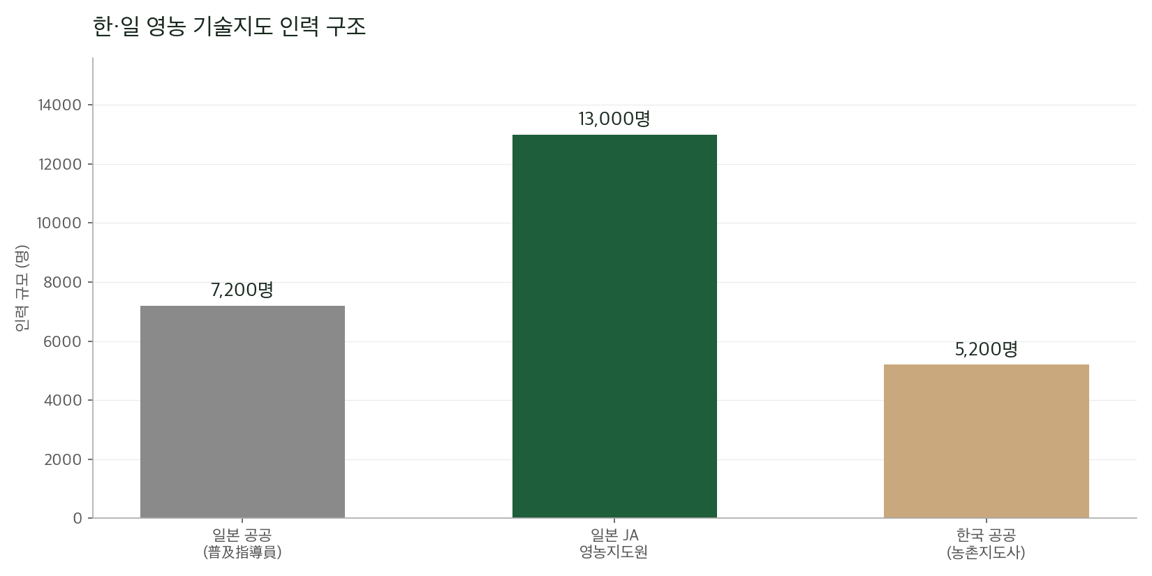 일본은 공공(7,200명)과 JA(13,000명)가 이중 구조를 이루고 있고, 한국은 공공이 단독으로 담당하며 민간 영역은 부재.