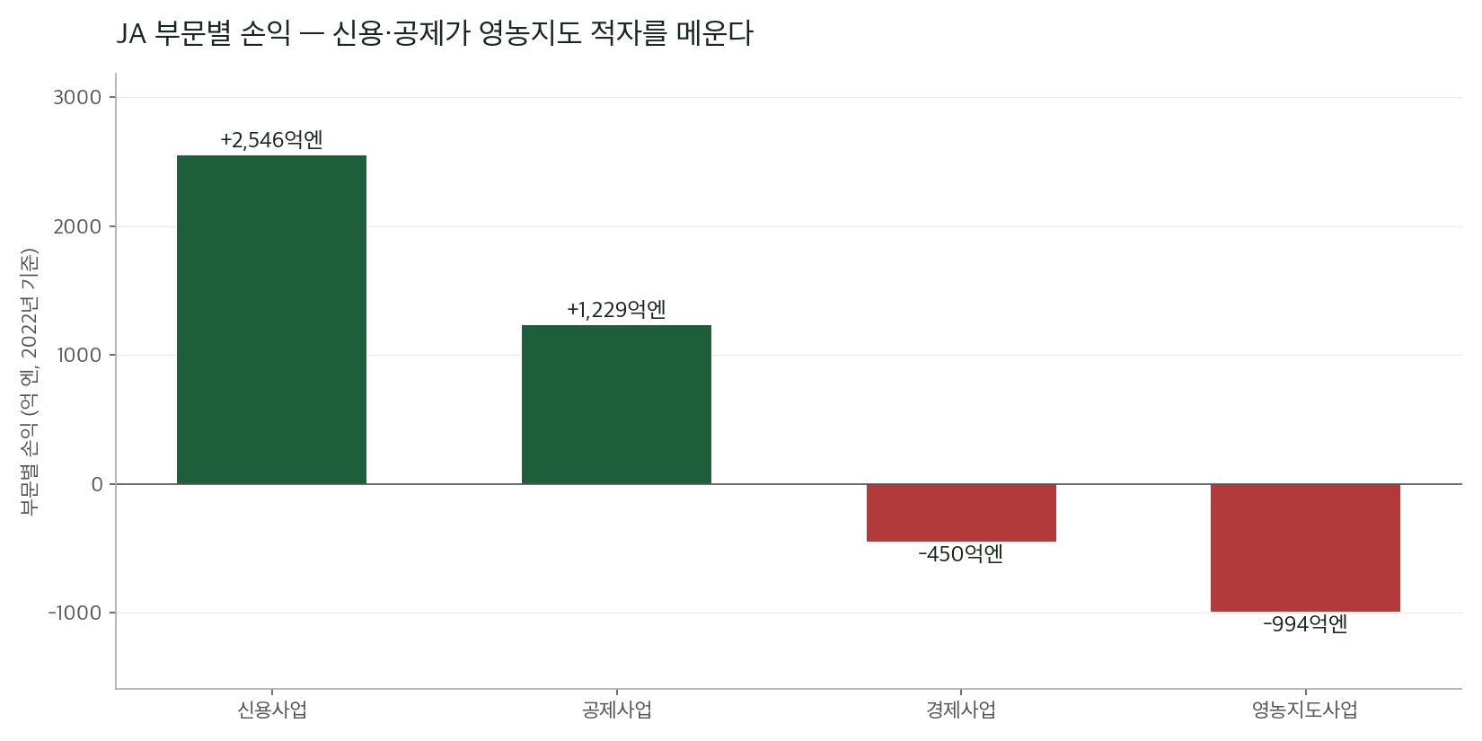 JA 전체 손익 구조. 신용·공제 흑자로 영농지도 적자를 메워왔으나, 농림중금 외채 손실로 이 방정식이 흔들리고 있다.