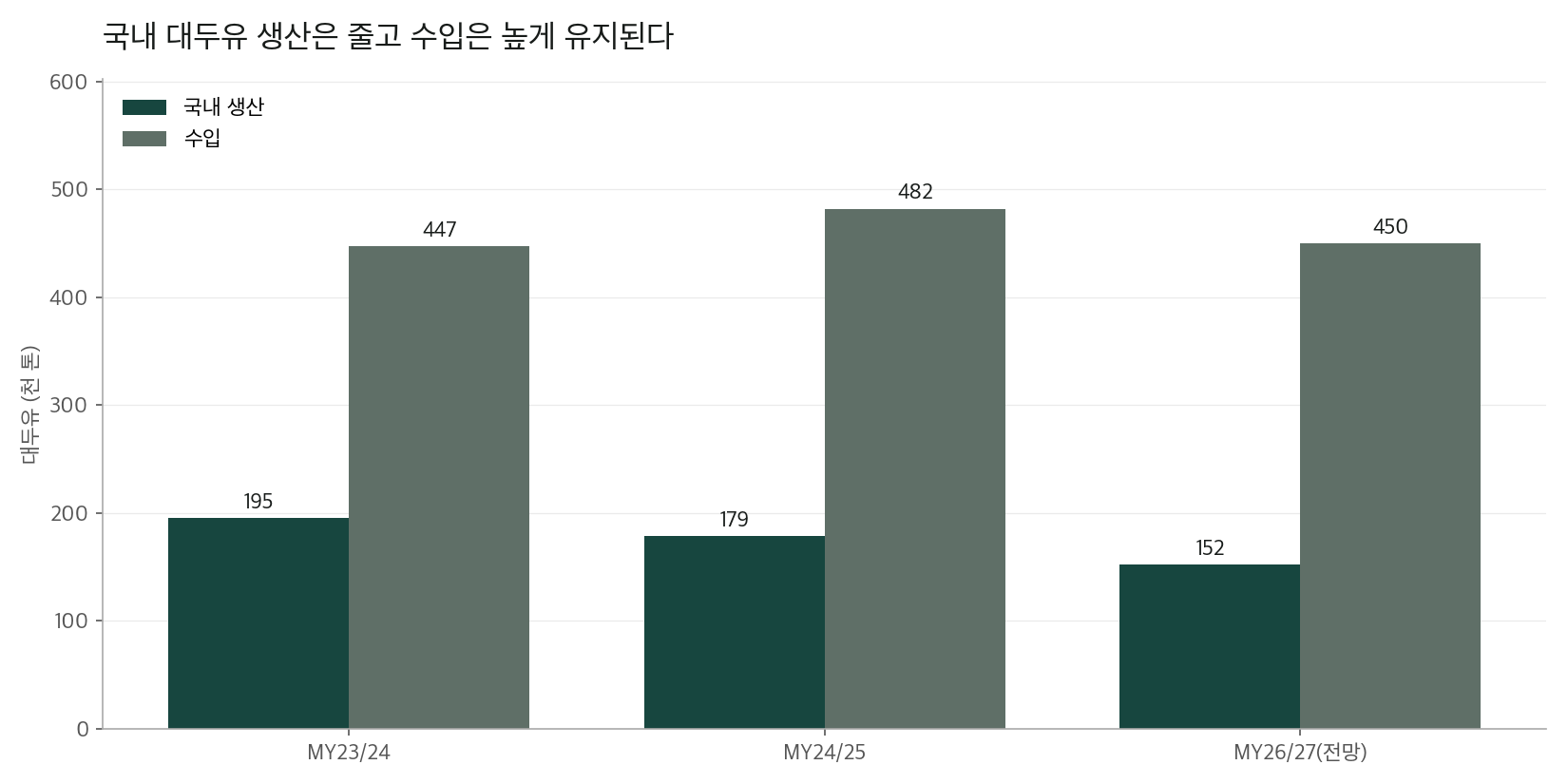 국내 대두유 생산과 수입 비교 막대그래프 — 생산은 감소, 수입은 45만 톤 안팎 유지