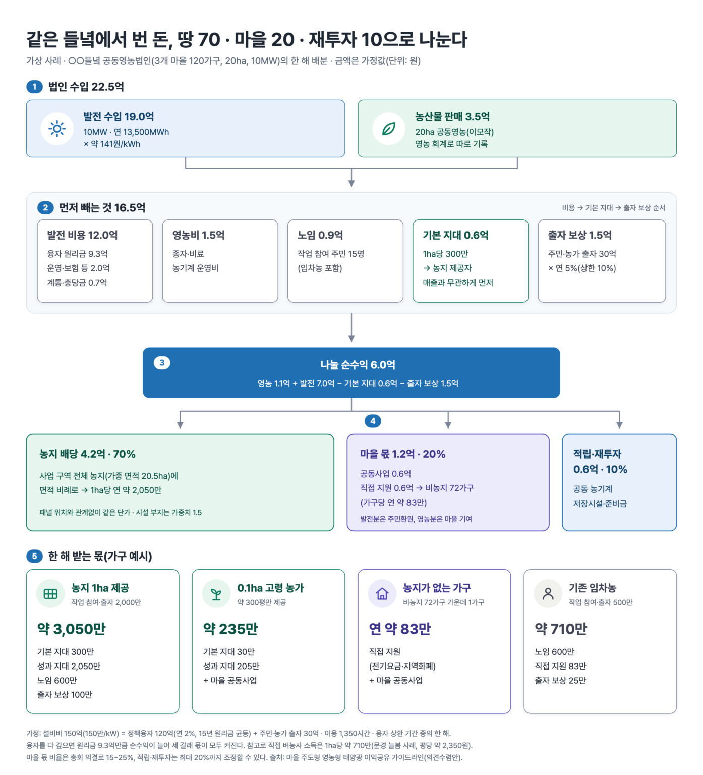 가상 사례: 같은 들녘에서 번 돈을 땅 70 · 마을 20 · 재투자 10으로 나눈다